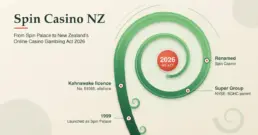 Spin Casino NZ: Facts, Games, Licensing and the 2026 Rules
